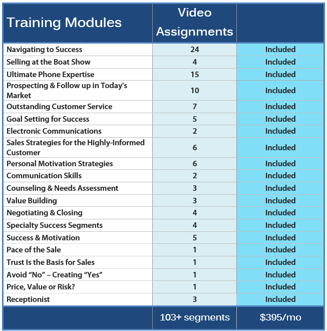 Sales, Service, & Management Training for Boat Marine Dealerships